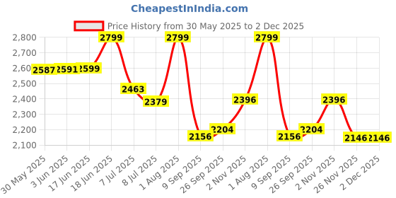 flipkart.com swa mi E91E PRO PLUS 4K Drone swa mi Price History Graph from 30 May 2025 to 1 Dec 2025