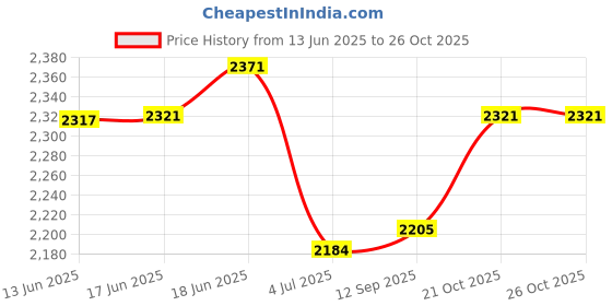 flipkart.com markif E98 PRO PLUS Drone markif Price History Graph from 13 Jun 2025 to 26 Oct 2025