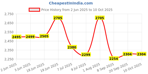flipkart.com swa E99 dron WiFi Camera dron Remote Control Quadcopter 360 Flip Stunt 2 Batteries1 Drone swa Price History Graph from 2 Jun 2025 to 9 Oct 2025