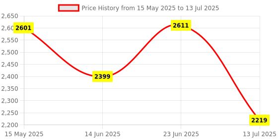 flipkart.com swa E99 dron WiFi Camera dron Remote Control Quadcopter 360 Flip Stunt 2 Batteries1 Drone swa Price History Graph from 15 May 2025 to 13 Jul 2025