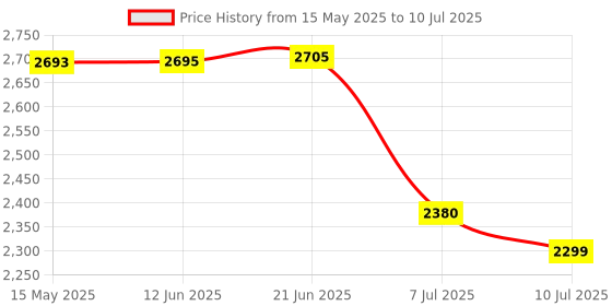 flipkart.com swa mi E99 Drone WiFi Camera Drone Remote Control 360 Flip Stunt Drone 2 Batteries1 Drone swa mi Price History Graph from 15 May 2025 to 10 Jul 2025
