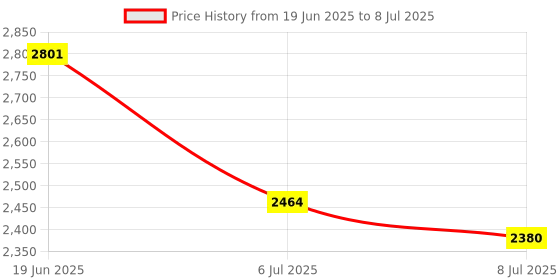 flipkart.com swa mi E99 Drone WiFi Camera Drone Remote Control 360 Flip Stunt Drone 2 Batteries_15 Drone swa mi Price History Graph from 19 Jun 2025 to 8 Jul 2025