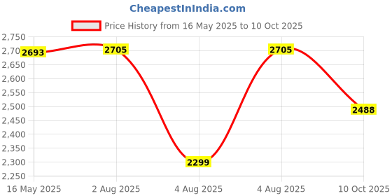 flipkart.com swa mi E99 Drone WiFi Camera Drone Remote Control 360 Flip Stunt Drone 2 Batteries_16 Drone swa mi Price History Graph from 16 May 2025 to 10 Oct 2025