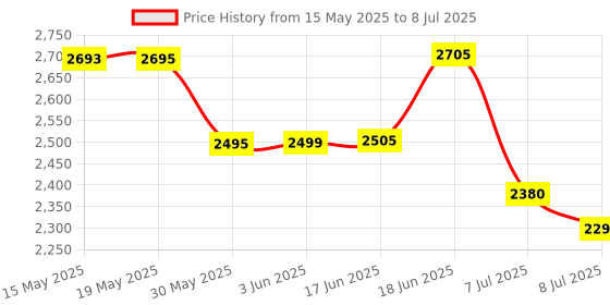 flipkart.com swa mi E99 Drone WiFi Camera Drone Remote Control 360 Flip Stunt Drone 2 Batteries_17 Drone swa mi Price History Graph from 15 May 2025 to 8 Jul 2025