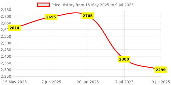 flipkart.com swa mi E99 Foldable Pro Drone for Kids | Obstacle Avoidance rone 2 Batteries1 Drone swa mi Price History Graph from 15 May 2025 to 9 Jul 2025
