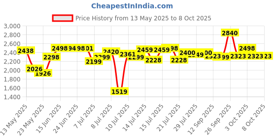flipkart.com antman E99 with Dual Battery, Dual Camera, HD Video Drone antman Price History Graph from 13 May 2025 to 7 Oct 2025