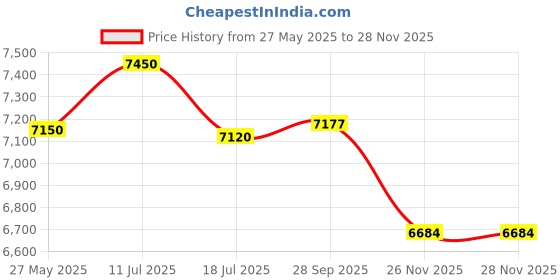 flipkart.com aashra enterprises E.A Black Diamond Designer Chair Silver Arms Rest High Quality Ergonomic Chair Leatherette Office Executive Chair aashra enterprises Price History Graph from 27 May 2025 to 26 Nov 2025