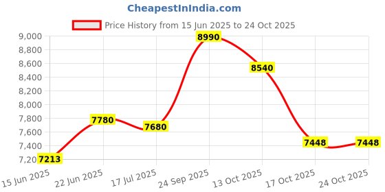 flipkart.com aashra enterprises E.A Elegant 275 High Back the Rolex BLACK Boss Chair Leatherette Office Adjustable Arm Chair aashra enterprises Price History Graph from 15 Jun 2025 to 23 Oct 2025