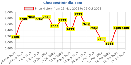 flipkart.com aashra enterprises E.A Gaming series E_90 High Back Chair Made With 1st Grade High Density Foam Leatherette Office Arm Chair aashra enterprises Price History Graph from 15 May 2025 to 23 Oct 2025