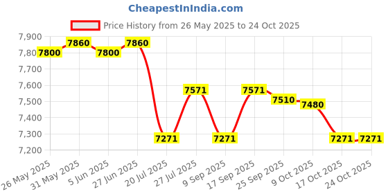 flipkart.com aashra enterprises E.A Gaming series E_91 High Back Chair Made With 1st Grade High Density Foam Leatherette Office Arm Chair aashra enterprises Price History Graph from 26 May 2025 to 23 Oct 2025