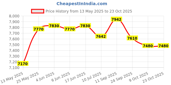flipkart.com aashra enterprises E.A Gaming series E_92 High Back Chair Made With 1st Grade High Density Foam Leatherette Office Arm Chair aashra enterprises Price History Graph from 13 May 2025 to 23 Oct 2025