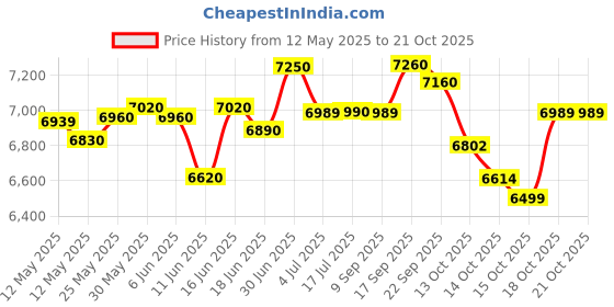 flipkart.com aashra enterprises E.A Glostar High Back Leatherette Ergonomic with Color Options, Back & Arm Rest Leatherette Office Executive Chair aashra enterprises Price History Graph from 12 May 2025 to 18 Oct 2025