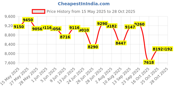 flipkart.com aashra enterprises E.A LUXURY S-90 PRO HIGH Back With TORSHAN TECHNOLOGY for Extra Comfort Premium Leatherette Office Arm Chair aashra enterprises Price History Graph from 15 May 2025 to 25 Oct 2025