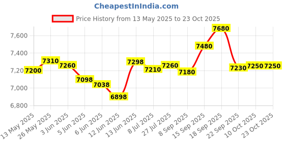 flipkart.com aashra enterprises E.A NIOR B-57 High Back Boss Chair Made With 1st Grade High Density Foam Quality Leatherette Office Conference Chair aashra enterprises Price History Graph from 13 May 2025 to 23 Oct 2025