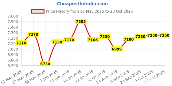 flipkart.com aashra enterprises E.A NIOR B-58 High Back Boss Chair Made With 1st Grade High Density Foam Quality Leatherette Office Conference Chair aashra enterprises Price History Graph from 12 May 2025 to 23 Oct 2025