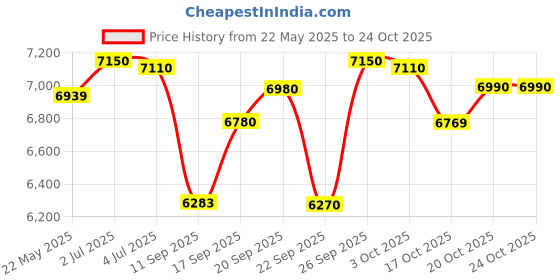 flipkart.com aashra enterprises E.A Office D-43 Ergo Designer Chair BOLISH Arms High Back Executive Chair Leatherette Office Arm Chair aashra enterprises Price History Graph from 22 May 2025 to 23 Oct 2025
