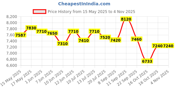 flipkart.com aashra enterprises (E.A) PREMIUM ERGONOMIC M-33 Designer Chair, Bolish Arms High Back Revolving 360 Leatherette Office Executive Chair aashra enterprises Price History Graph from 15 May 2025 to 2 Nov 2025