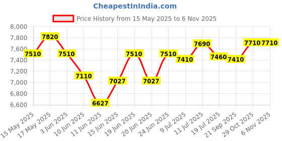 flipkart.com aashra enterprises (E.A) PREMIUM ERGONOMIC M-34 Designer Chair, Bolish Arms High Back Revolving 360 Leatherette Office Executive Chair aashra enterprises Price History Graph from 15 May 2025 to 2 Nov 2025