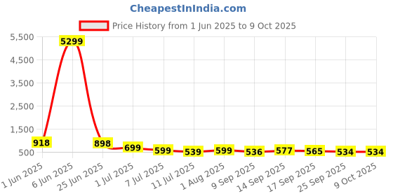 flipkart.com EA SPORTS FC 24 PC - EA App (Code Only) Complete Edition Price History Graph from 1 Jun 2025 to 8 Oct 2025