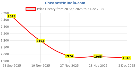 flipkart.com EA Sports FC 26 Complete Edition Price History Graph from 28 Sep 2025 to 3 Dec 2025