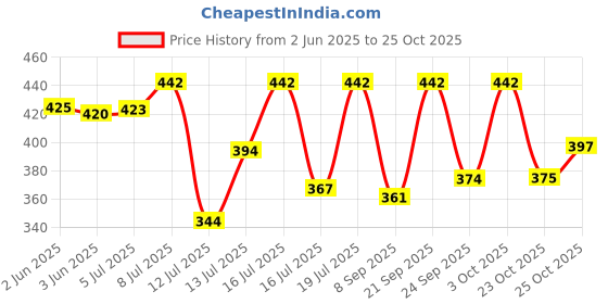 flipkart.com pure watt EA004 Copper 2000 W Shock Proof Immersion Heater Rod pure watt Price History Graph from 2 Jun 2025 to 25 Oct 2025