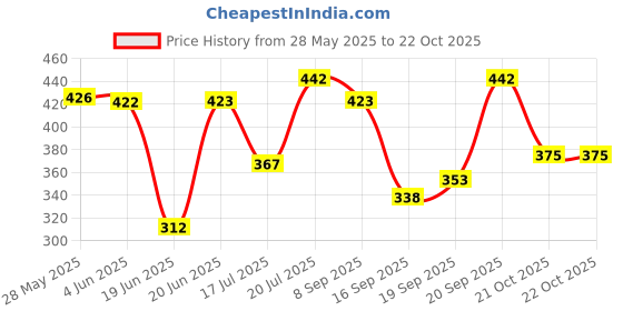 flipkart.com pure watt EA023 Premium Copper 2000 W Shock Proof Immersion Heater Rod pure watt Price History Graph from 28 May 2025 to 21 Oct 2025