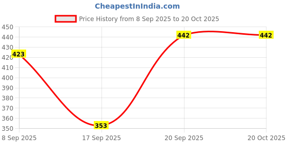 flipkart.com pure watt EA031 Premium Copper 2000 W Shock Proof Immersion Heater Rod pure watt Price History Graph from 8 Sep 2025 to 19 Oct 2025