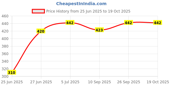 flipkart.com pure watt EA074 Copper 2000 W Shock Proof Immersion Heater Rod pure watt Price History Graph from 25 Jun 2025 to 19 Oct 2025