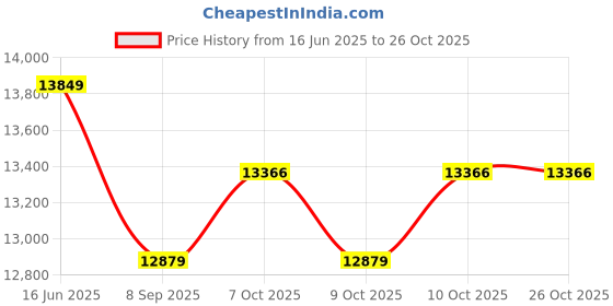 flipkart.com amaron EA150TT42 Tubular Inverter Battery amaron Price History Graph from 16 Jun 2025 to 25 Oct 2025