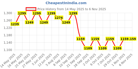 flipkart.com muscleblaze EAA 8000, Intra Workout Supplement (Blue Cola, 340 g, 25 Servings) EAA (Essential Amino Acids) muscleblaze Price History Graph from 14 May 2025 to 4 Nov 2025