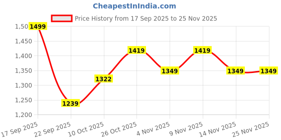 flipkart.com muscletech EAA + Energy Enhance Muscle Strength, Hydration & Support Recovery EAA (Essential Amino Acids) muscletech Price History Graph from 17 Sep 2025 to 24 Nov 2025