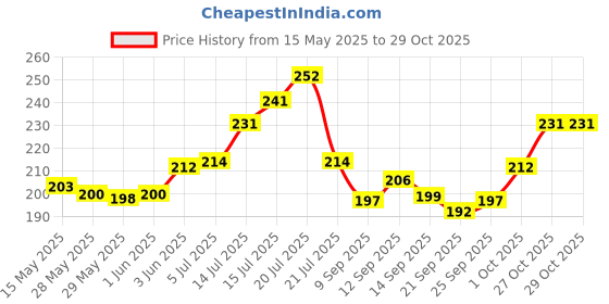 flipkart.com eac Brass Wick Holder for Pooja Diya, Batti Holder Brass (Pack of 6) Table Diya Set eac Price History Graph from 15 May 2025 to 29 Oct 2025