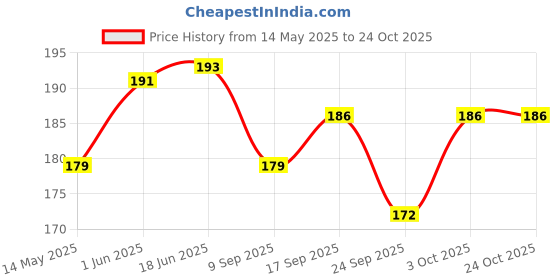 flipkart.com EAC Pure Brass Niranjan Kadi, Wick Holder for Diya and Oil Lamps Thiri Stand Brass (Pack of 6) Table Diya eac Price History Graph from 14 May 2025 to 24 Oct 2025