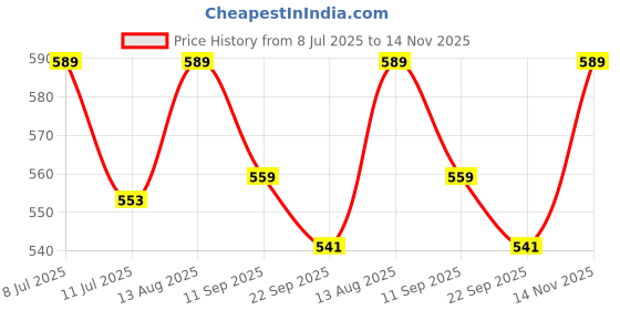 flipkart.com eduway Each 5 (4"x4",6"x6") 3 (8"x10") Pack of 13, 4mm, Painting Cotton Medium Grain Primed Canvas Board (Set of 13) eduway Price History Graph from 8 Jul 2025 to 14 Nov 2025