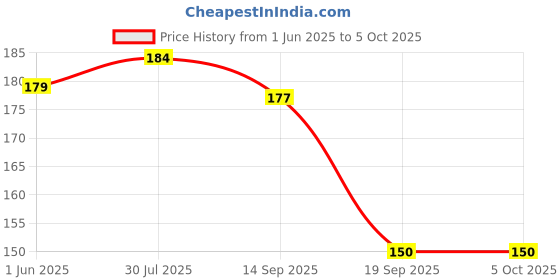 flipkart.com eagean 100 ml Manual Ice Cream Maker eagean Price History Graph from 1 Jun 2025 to 5 Oct 2025