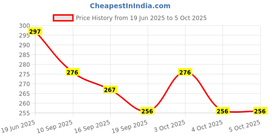 flipkart.com eagean 100 ml Manual Ice Cream Maker eagean Price History Graph from 19 Jun 2025 to 4 Oct 2025