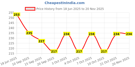 flipkart.com eagean 100 ml Manual Ice Cream Maker eagean Price History Graph from 18 Jun 2025 to 20 Nov 2025