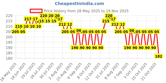flipkart.com eagean 100 ml Manual Ice Cream Maker eagean Price History Graph from 28 May 2025 to 19 Nov 2025