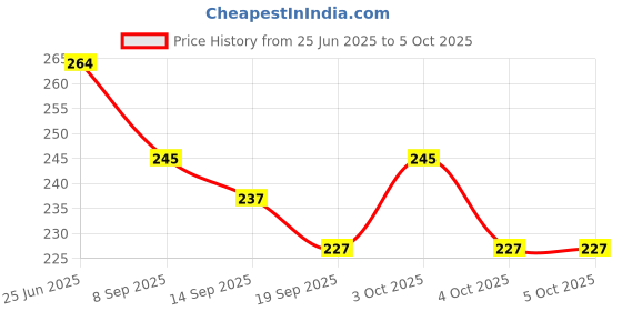 flipkart.com eagean 100 ml Manual Ice Cream Maker eagean Price History Graph from 25 Jun 2025 to 4 Oct 2025