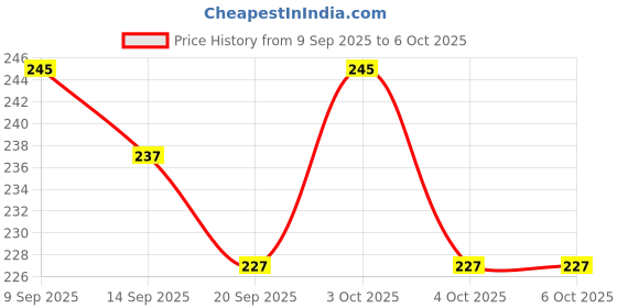 flipkart.com eagean 100 ml Manual Ice Cream Maker eagean Price History Graph from 9 Sep 2025 to 4 Oct 2025