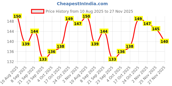 flipkart.com eagean 1000 ml Cooking Oil Dispenser eagean Price History Graph from 10 Aug 2025 to 27 Nov 2025