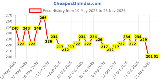 flipkart.com eagean 250 ml Kids Tumbler Set, 4 Pack – Plastic Kids Cups with Straws and Lids eagean Price History Graph from 19 May 2025 to 24 Nov 2025