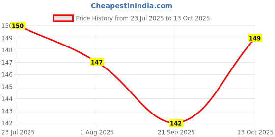 flipkart.com eagean 3 PCS Sauce/Oil Bottle Set for Kitchen in 200ML 200 ml Bottle eagean Price History Graph from 23 Jul 2025 to 13 Oct 2025