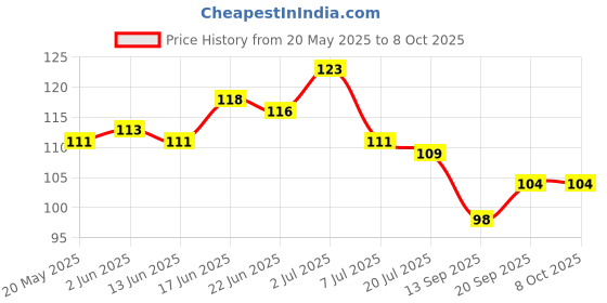 flipkart.com eagean 4 Pack Mini Locks with Keys for Luggage, Backpacks, Copper Tiny Padlocks (25mm) Lock eagean Price History Graph from 20 May 2025 to 7 Oct 2025