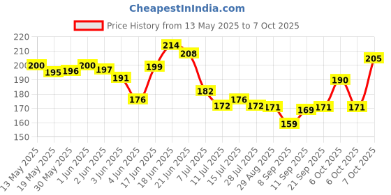 flipkart.com eagean 6 Pack Mini Locks with Keys for Luggage, Backpacks, Copper Tiny Padlocks (25mm) Lock eagean Price History Graph from 13 May 2025 to 7 Oct 2025