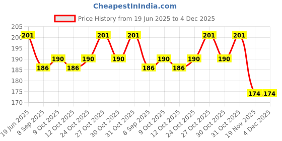 flipkart.com eagean Acrylic Sipper Glass with Lid for Kids for Water and Milk Pack of 3 eagean Price History Graph from 19 Jun 2025 to 3 Dec 2025