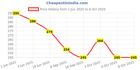 flipkart.com eagean Baby Party Fork, Dessert Fork, Salad Fork, Fruit Fork Plastic Baby Fork Set eagean Price History Graph from 1 Jun 2025 to 8 Oct 2025