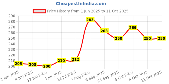 flipkart.com eagean Best Quality Plastic Wave Sipper Glass for Kids Feeding with in Built Straw eagean Price History Graph from 1 Jun 2025 to 11 Oct 2025