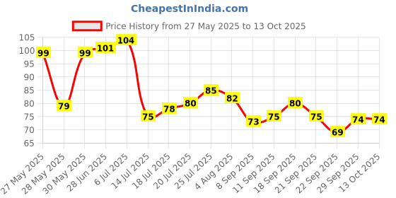 flipkart.com eagean Cooking Measuring Spoons- Set of 5 Plastic Measuring Spoon Set eagean Price History Graph from 27 May 2025 to 13 Oct 2025