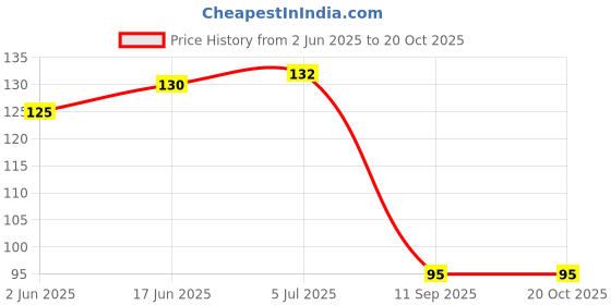 flipkart.com eagean Eating, Cooking, Decorative Stainless Steel Japanese Chopstick eagean Price History Graph from 2 Jun 2025 to 20 Oct 2025
